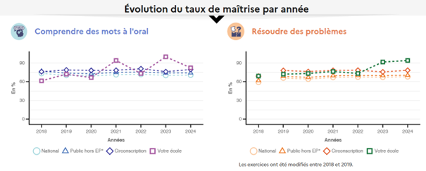 Restitution résultats